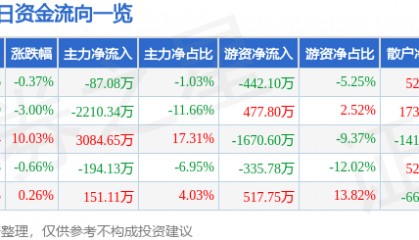 股票行情快报：汉商集团（600774）3月18日主力资金净卖出87.08万元