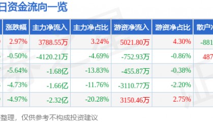 股票行情快报：中国软件（600536）1月7日主力资金净买入3788.55万元