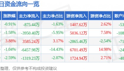 股票行情快报：金山办公（688111）6月3日主力资金净卖出875.44万元