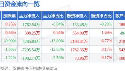 股票行情快报：佐力药业（300181）8月25日主力资金净卖出1762.54万元