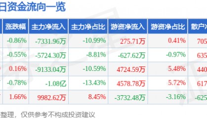 股票行情快报：长安汽车（000625）1月22日主力资金净卖出7331.96万元