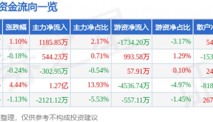 股票行情快报：福龙马（603686）7月17日主力资金净买入1185.85万元