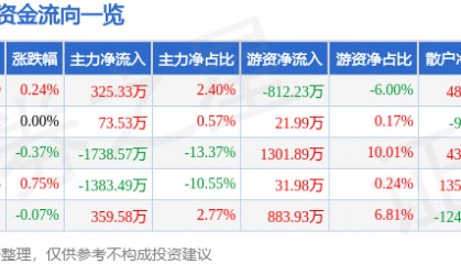 股票行情快报：金龙鱼（300999）7月3日主力资金净买入325.33万元
