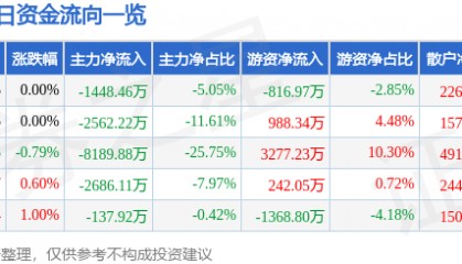 股票行情快报：广汇能源（600256）9月11日主力资金净卖出1448.46万元
