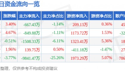 股票行情快报：内蒙一机（600967）2月19日主力资金净卖出667.43万元