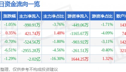 股票行情快报：东方海洋（002086）7月9日主力资金净卖出990.91万元