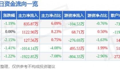 股票行情快报：恒邦股份（002237）4月30日主力资金净买入835.87万元
