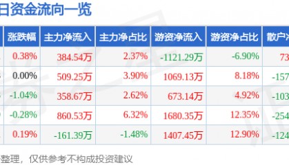 股票行情快报：凤凰传媒（601928）3月4日主力资金净买入384.54万元