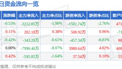 股票行情快报：均胜电子（600699）3月11日主力资金净卖出3212.85万元
