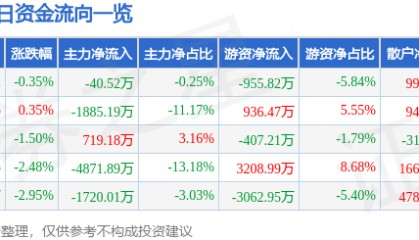 股票行情快报：内蒙一机（600967）12月19日主力资金净卖出40.52万元