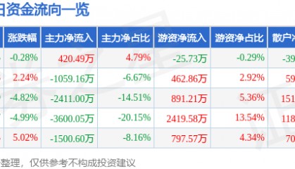 股票行情快报：*ST宇顺（002289）7月17日主力资金净买入420.49万元