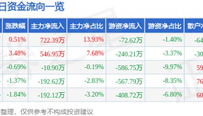 股票行情快报：长青集团（002616）4月2日主力资金净买入722.39万元