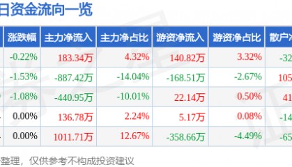 股票行情快报：长春燃气（600333）3月6日主力资金净买入183.34万元