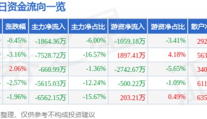 股票行情快报：航锦科技（000818）6月3日主力资金净卖出1864.36万元