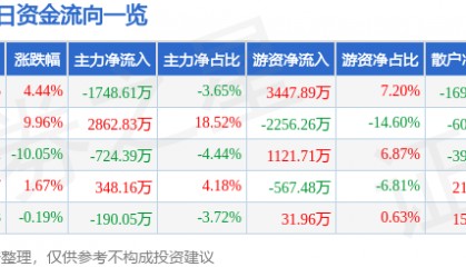 股票行情快报：辉隆股份（002556）4月9日主力资金净卖出1748.61万元