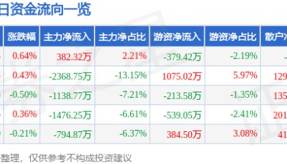 股票行情快报：东航物流（601156）3月11日主力资金净买入382.32万元