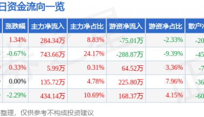 股票行情快报：合兴包装（002228）2月24日主力资金净买入284.34万元
