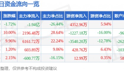 股票行情快报：宁波联合（600051）4月28日主力资金净卖出1.94亿元