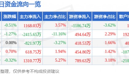 股票行情快报：川投能源（600674）1月23日主力资金净买入1168.03万元