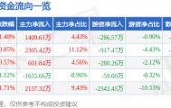 股票行情快报：陕国投Ａ（000563）3月12日主力资金净买入1409.61万元