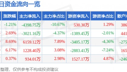 股票行情快报：天津普林（002134）8月20日主力资金净卖出4398.75万元