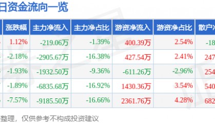 股票行情快报：粤宏远Ａ（000573）6月4日主力资金净卖出219.06万元