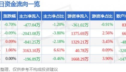 股票行情快报：浙商证券（601878）8月8日主力资金净卖出477.04万元