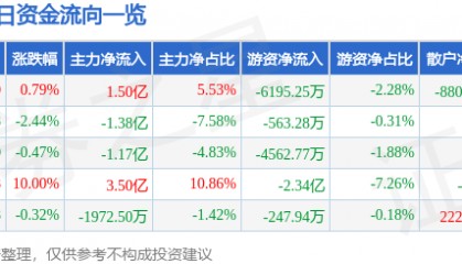 股票行情快报：深南电路（002916）7月31日主力资金净买入1.50亿元