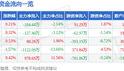 股票行情快报：甘咨询（000779）8月5日主力资金净卖出104.44万元