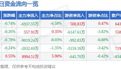 股票行情快报：深南电路（002916）8月8日主力资金净卖出6937.55万元