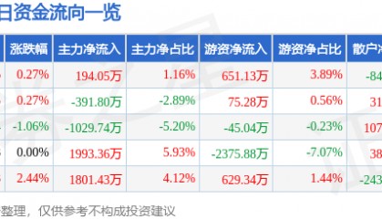 股票行情快报：海南机场（600515）3月5日主力资金净买入194.05万元