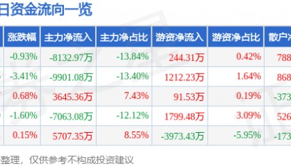 股票行情快报：中航西飞（000768）3月20日主力资金净卖出8132.97万元