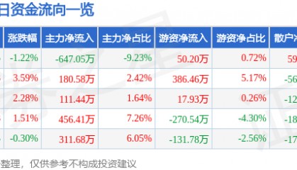 股票行情快报：方直科技（300235）5月7日主力资金净卖出647.05万元