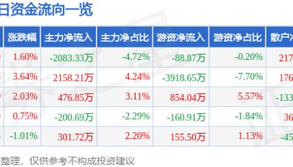 股票行情快报：华金资本（000532）7月10日主力资金净卖出2083.33万元
