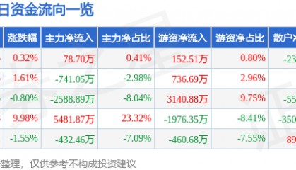 股票行情快报：长青集团（002616）5月29日主力资金净买入78.70万元