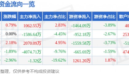 股票行情快报：福龙马（603686）7月28日主力资金净买入1062.55万元