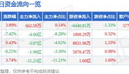 股票行情快报：利欧股份（002131）2月17日主力资金净买入662.58万元