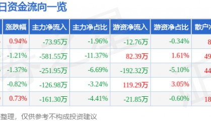 股票行情快报：方直科技（300235）4月1日主力资金净卖出73.95万元