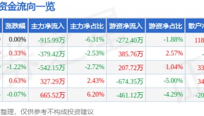股票行情快报：金龙鱼（300999）6月12日主力资金净卖出915.99万元