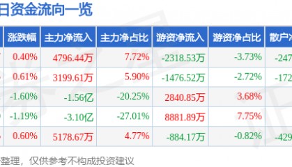 股票行情快报：永辉超市（601933）6月12日主力资金净买入4796.44万元