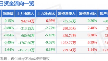 股票行情快报：上海医药（601607）1月13日主力资金净买入942.74万元