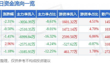 股票行情快报：均胜电子（600699）12月31日主力资金净卖出3056.39万元