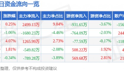 股票行情快报：西部牧业（300106）8月12日主力资金净买入2499.13万元