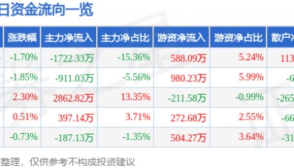 股票行情快报：天津普林（002134）7月10日主力资金净卖出1722.33万元