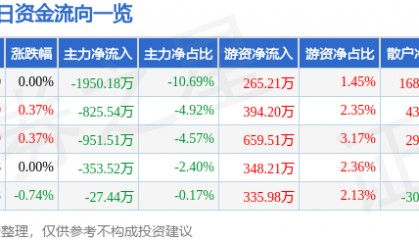股票行情快报：钒钛股份（000629）8月7日主力资金净卖出1950.18万元