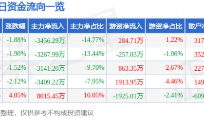 股票行情快报：钢研高纳（300034）3月31日主力资金净卖出3456.29万元