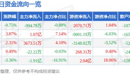股票行情快报：金山办公（688111）6月26日主力资金净卖出994.78万元