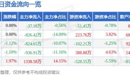 股票行情快报：大众公用（600635）4月18日主力资金净卖出37.18万元