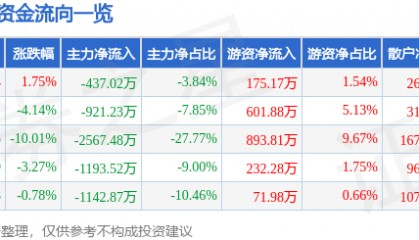 股票行情快报：众业达（002441）4月9日主力资金净卖出437.02万元
