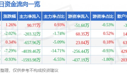 股票行情快报：兰生股份（600826）12月26日主力资金净买入90.77万元